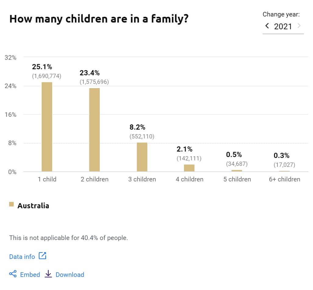 how many children are in a family 2021