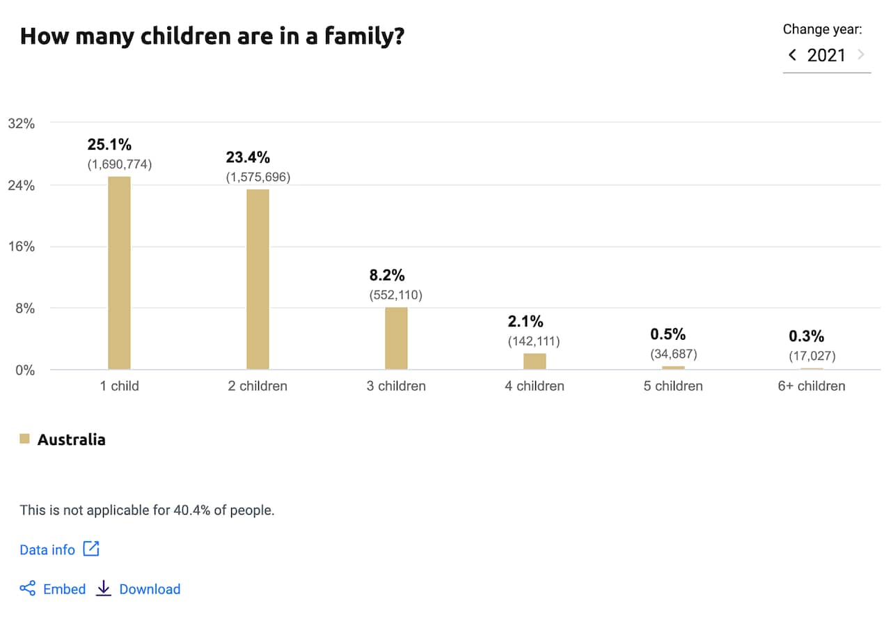 How many children in a family?