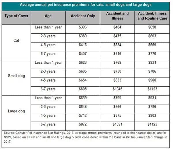 Canstar's figures on annual pet insurance.