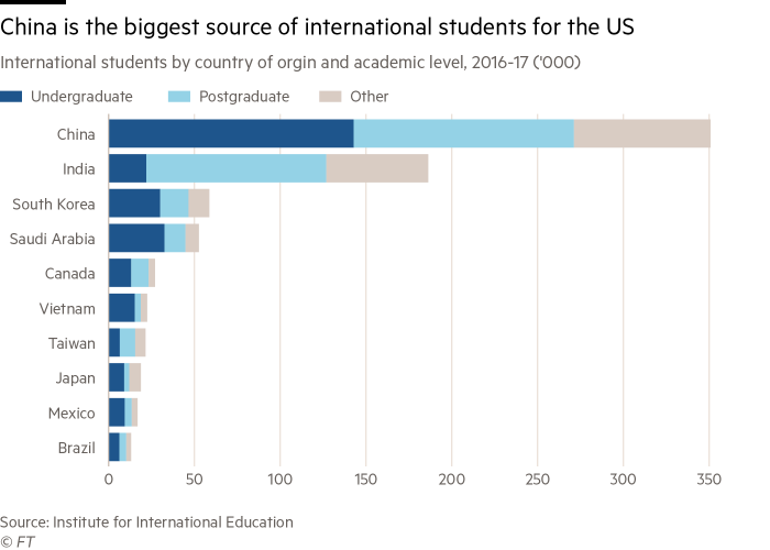 China is the biggest source of international student for the US