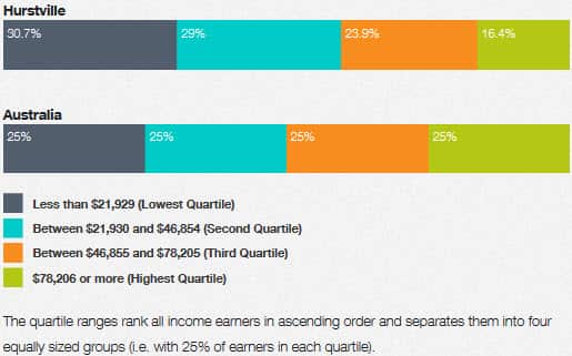 Hurstville的收入分布