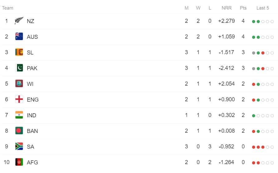 ICC Cricket World cup 2019 Point Table