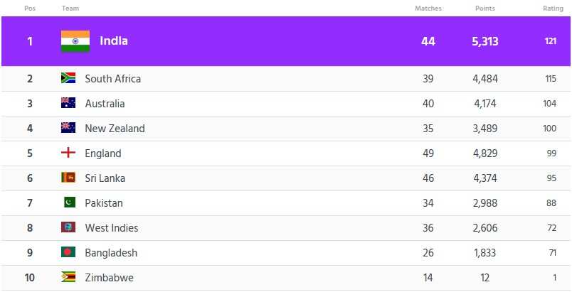 ICC Test Cricket Ranking
