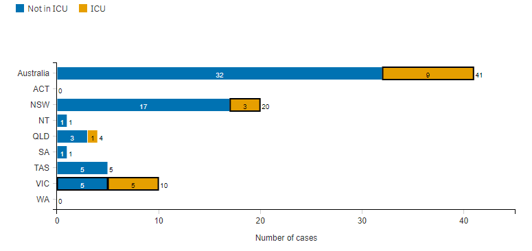 ICU cases COVID-19