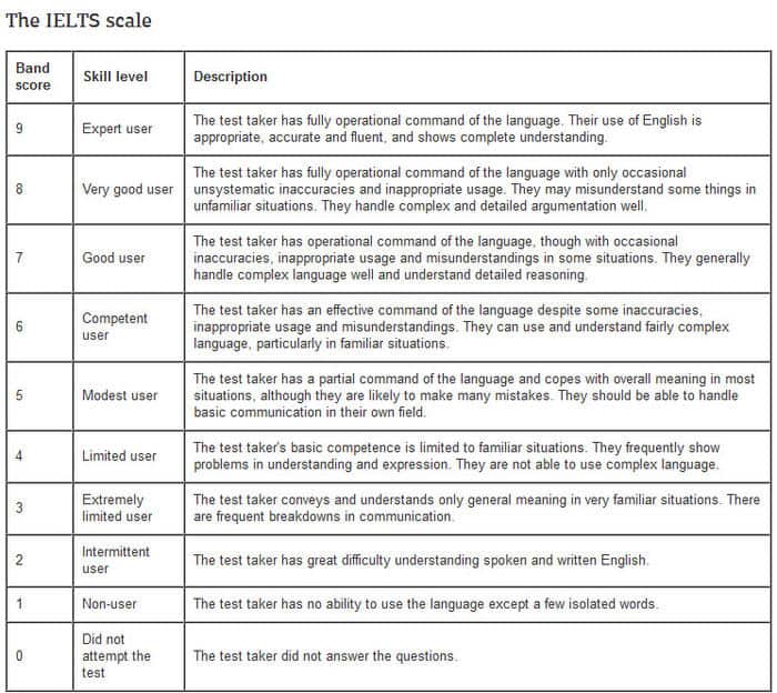 Nine-band scale to identify levels of proficiency