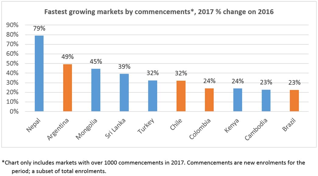 Estudiantes internacionales en Australia