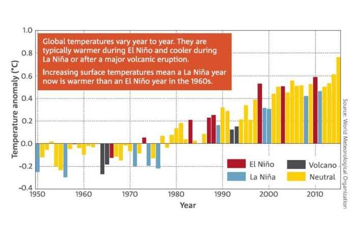 Global surface temperature anomalies of the Earth (land and ocean) for 1950–2015.
