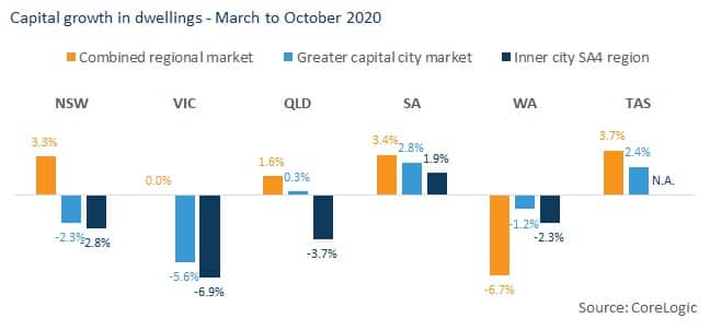 Capital growth in dwellings - March to October 2020