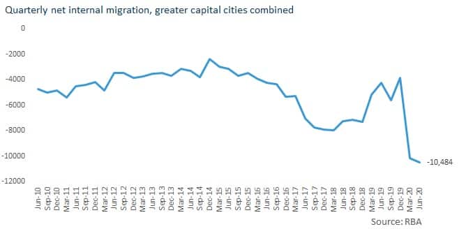 Quarterly net internal migration, greater capital cities combined