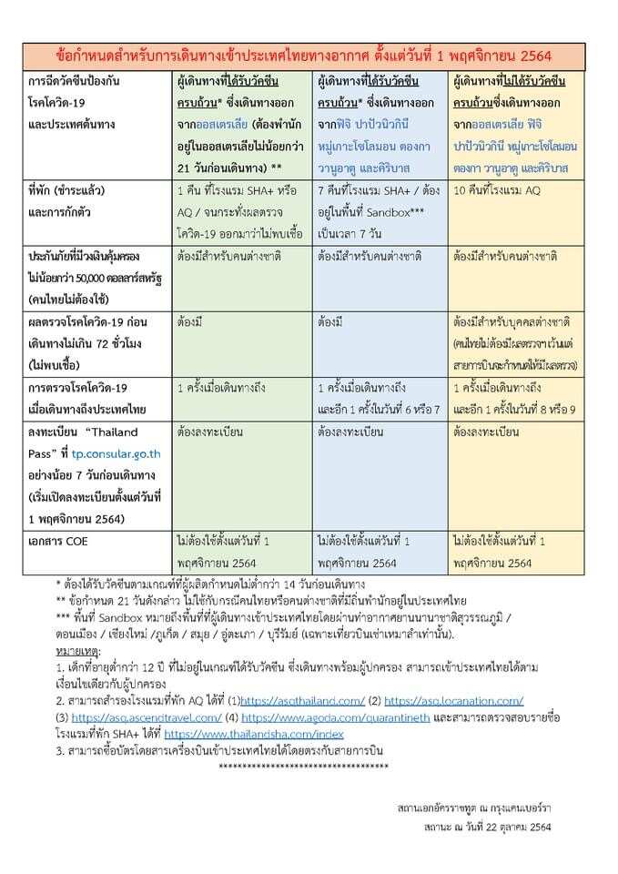 ข้อกำหนดการเดินทางเข้าประเทศไทยตั้งแต่ 1 พฤศจิกายน 2021