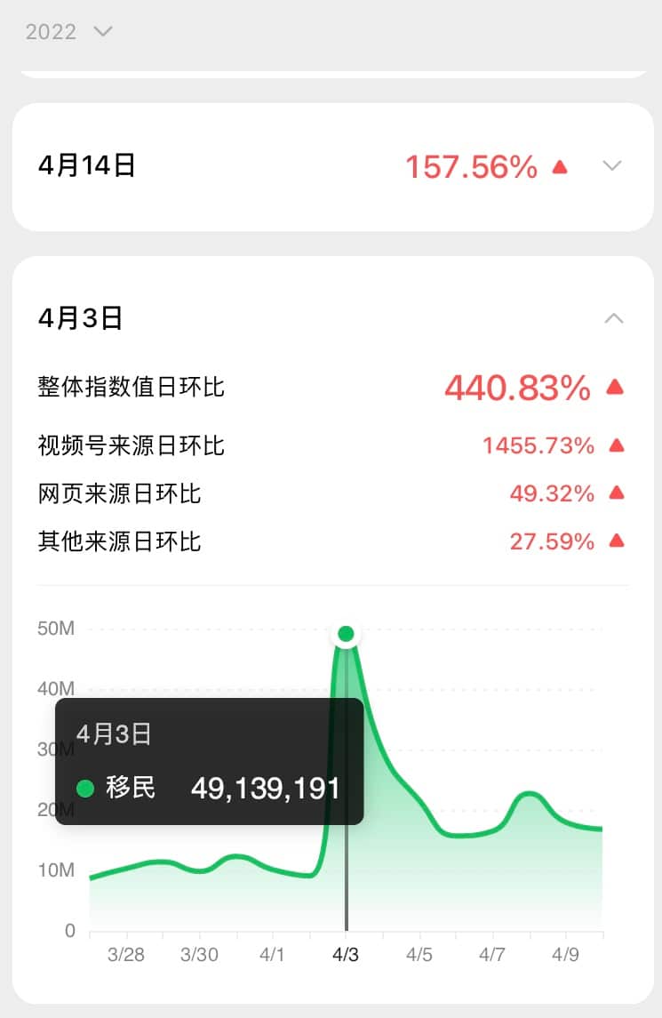 WeChat Index showed a rapid increase in searching migration.