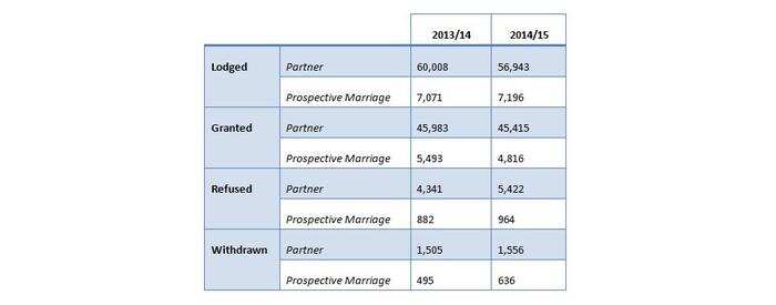 Immigration Dept data