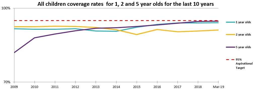 immunisation rate