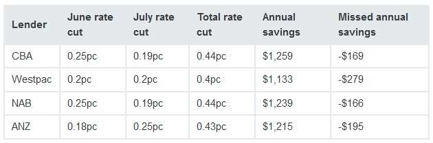 interest rate cuts