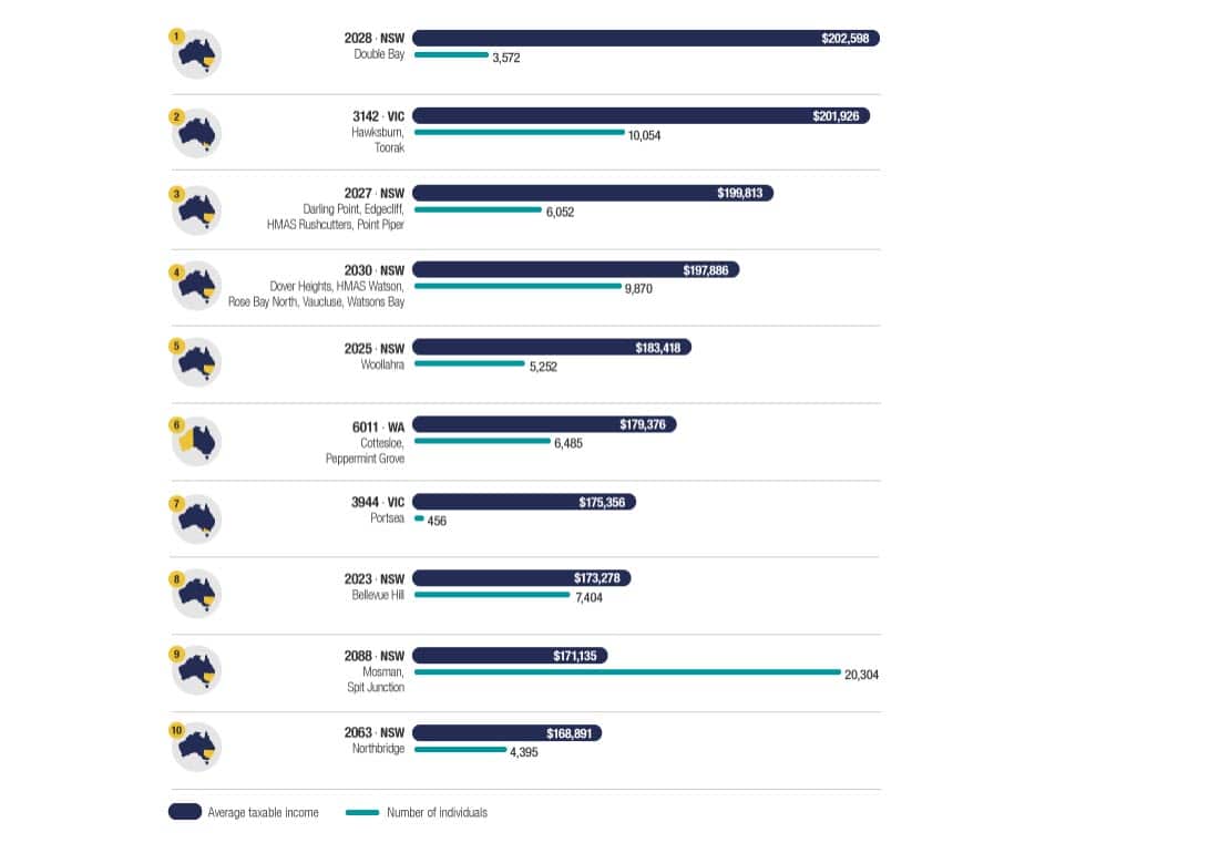 The richest and poorest postcodes of Australia revealed