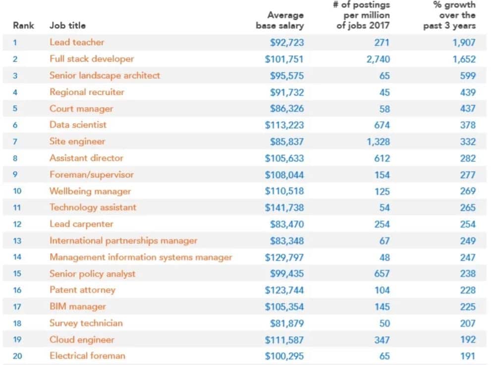 The best jobs in Australia for 2018