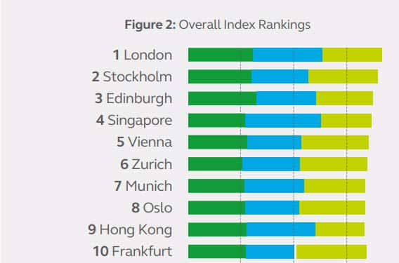 Top 10 sustainable cities