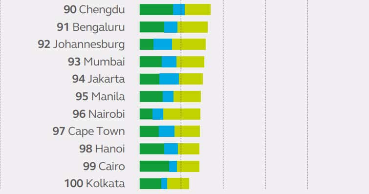 10 Least sustainable cities