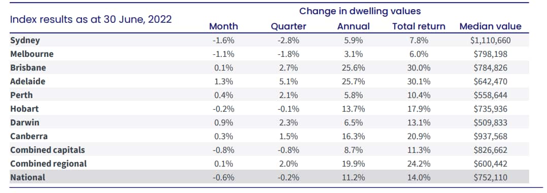 index results as at 30 June 2022