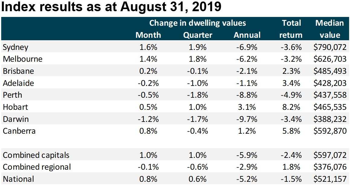CoreLogic index result for August