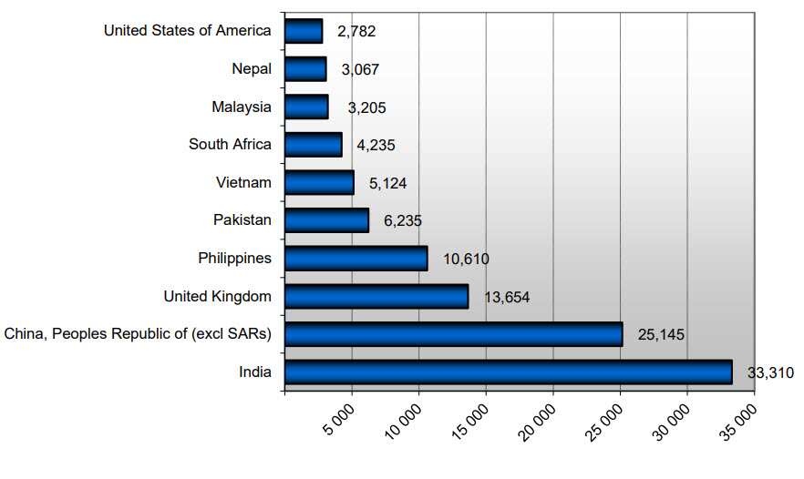 Top source of migrants