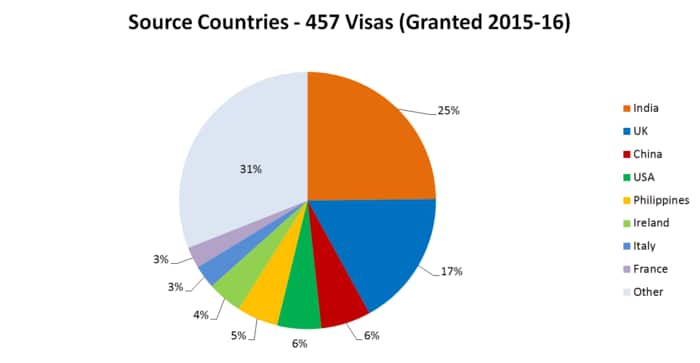 India and the UK are the highest suppliers of temporary workers