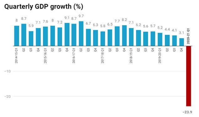 India’s Gross Domestic Product (GDP) declined by 23.9 per cent between April and June