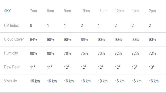 Screenshot of Manchester weather from AccuWeather