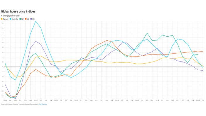 مقایسه شاخص جهانی بهای مسکن در استرالیا و چند جهان 