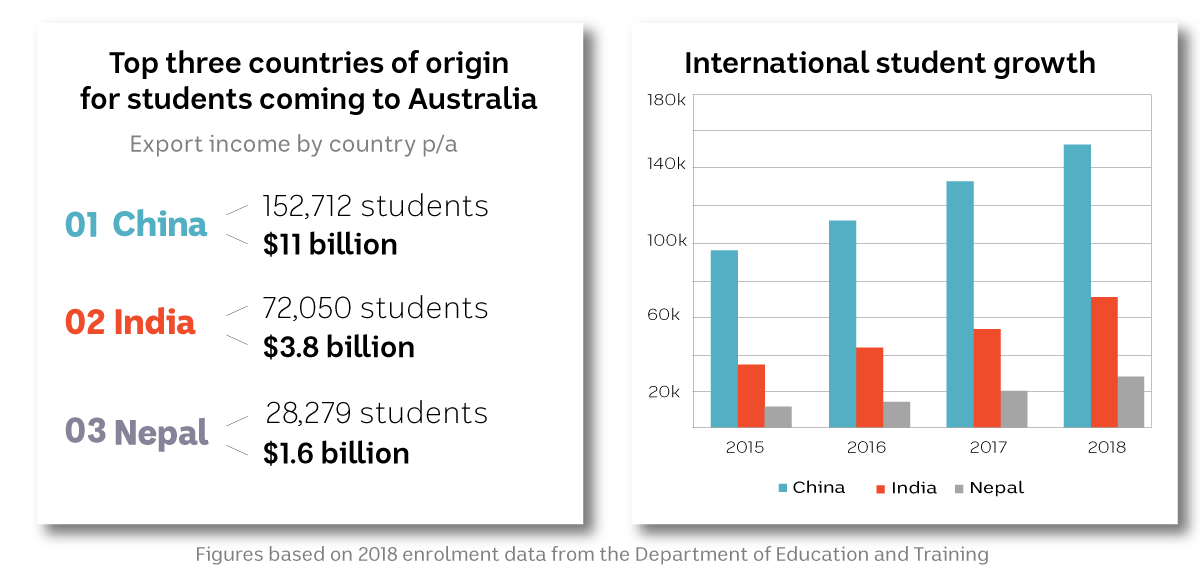 Each year hundreds of thousands of Chinese students flock to Australia to study
