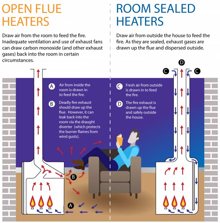 Diferencias entre estufas de gas abiertas y cerradas