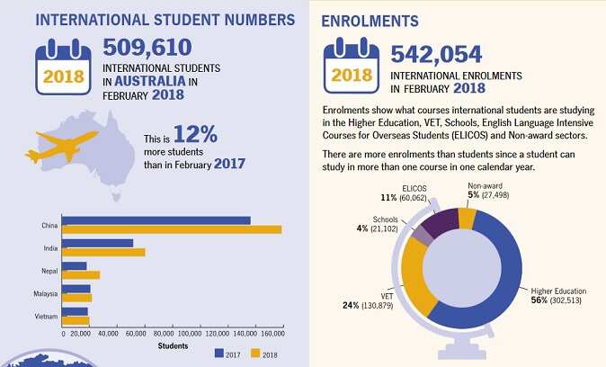 International Students in Australia