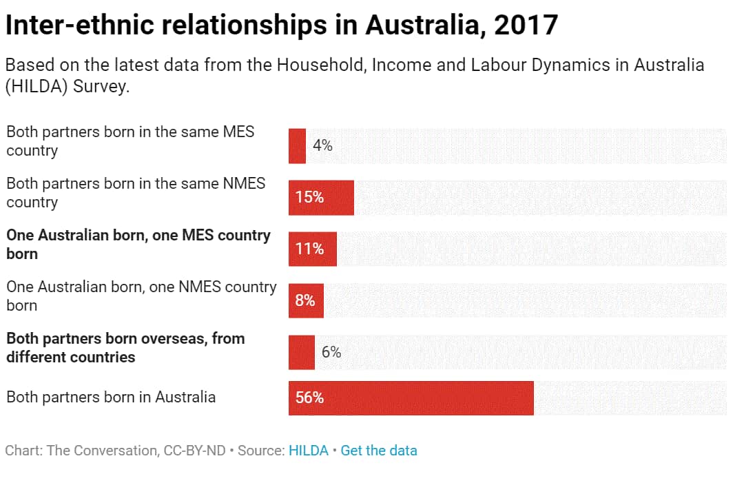 Chart showing inter-ethnic relationships in Australia, 2017