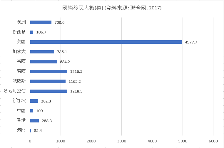 number of international migrants in 2017