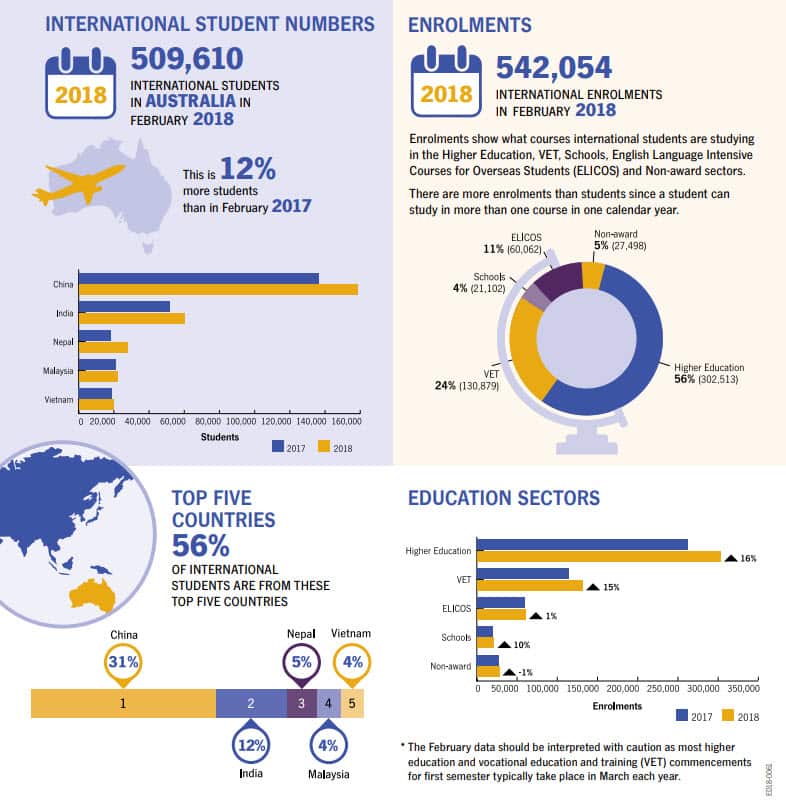 International student numbers