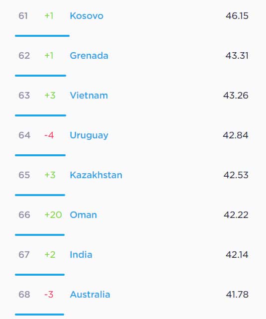 Speedtest Global Index