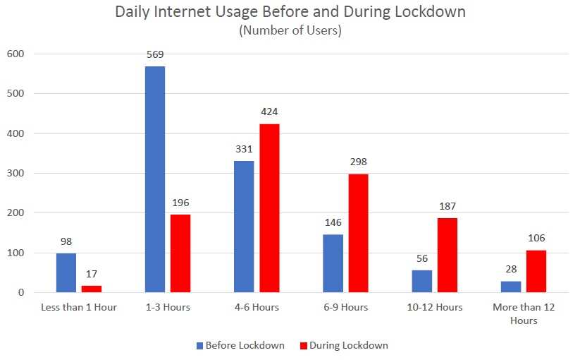 Daily internet use during lockdown in nepal.