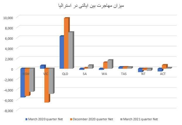 آمار و ارقام مربوط به مهاجرت بین ایالتی در استرالیا از ابتدای ژانویه سال گذشته تا پایان مارس امسال