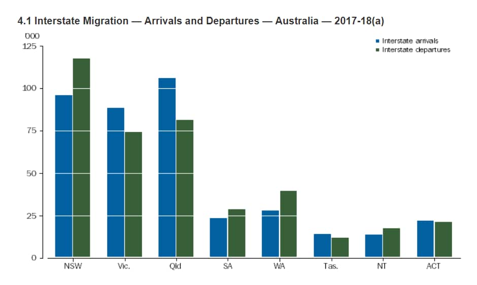 Interstate Migration — Arrivals and Departures — Australia — 2017-18 (ABS)