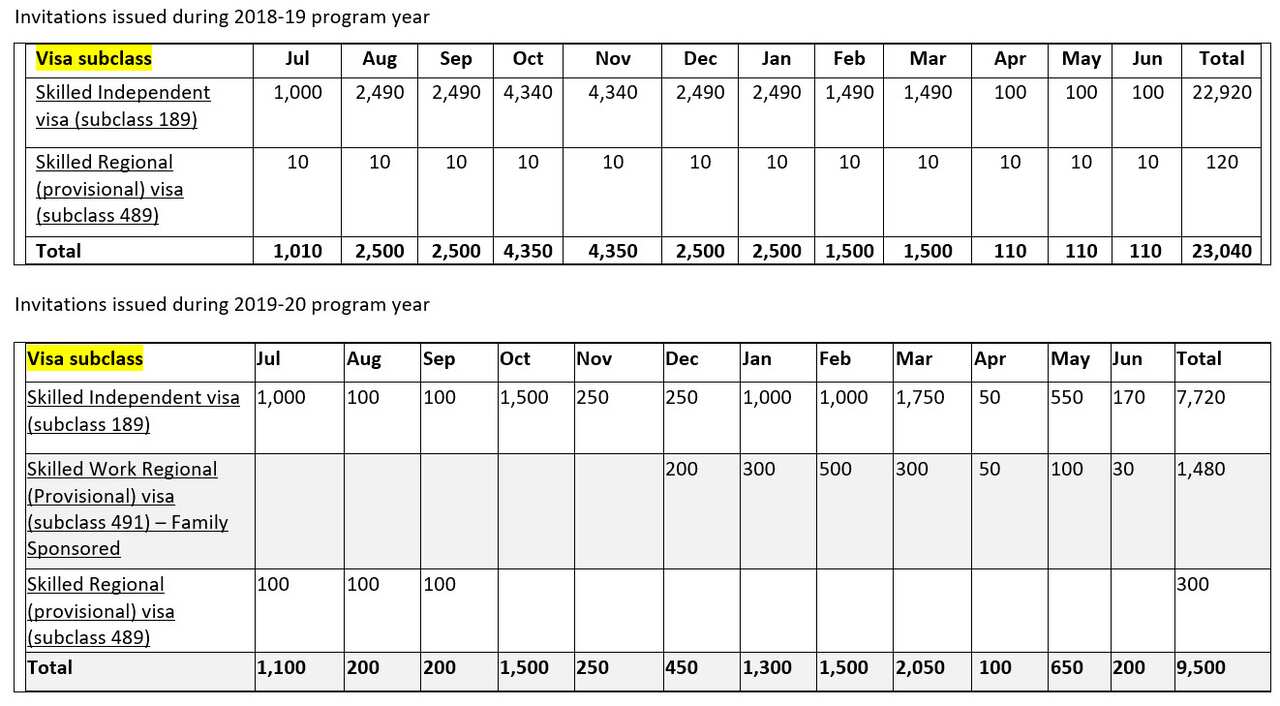 Invitations issued in 2018-19 and 2019-20 program year. 