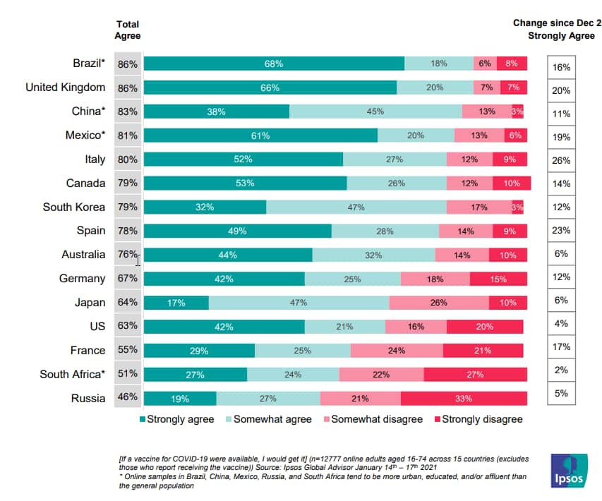 Australia trails a number of countries for absolute willingness to get the vaccine