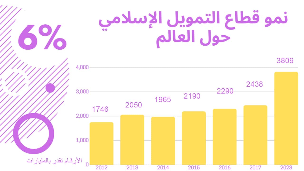 Islamic Finance sector has Compound annual growth rate of 6%.