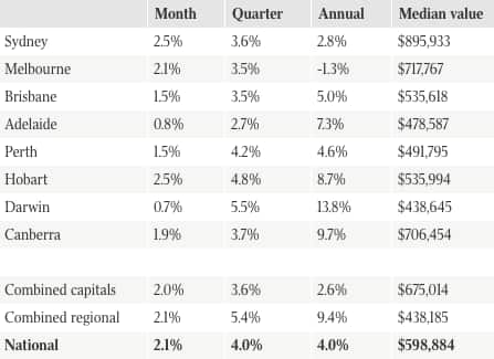 Property market