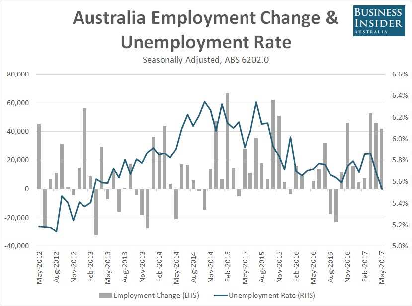 澳洲就业数据（来源：澳洲统计局，Business Insider）
