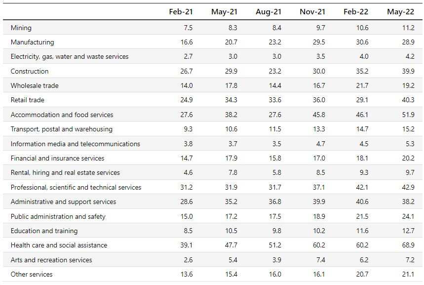 Job vacancies by industry