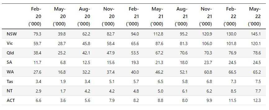  Job vacancies, states and territories