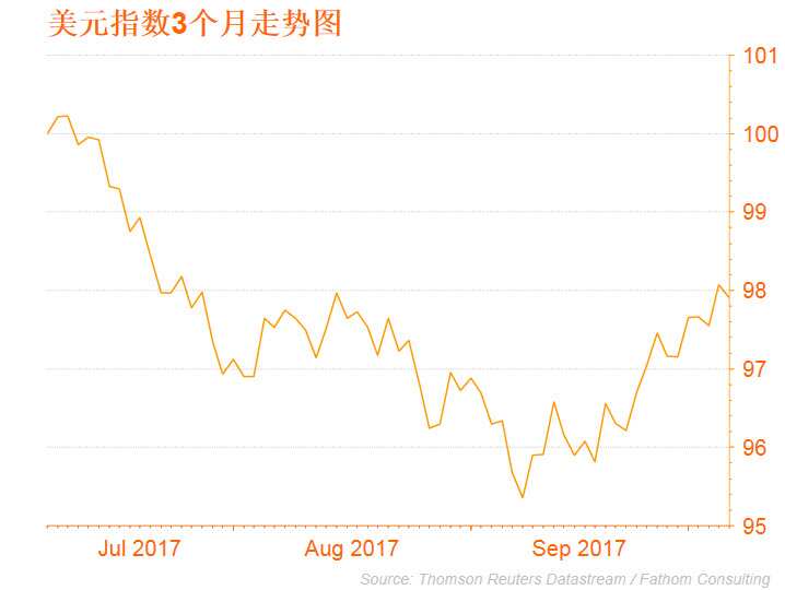 美元指数三个月走势图（来源：汤森路透）