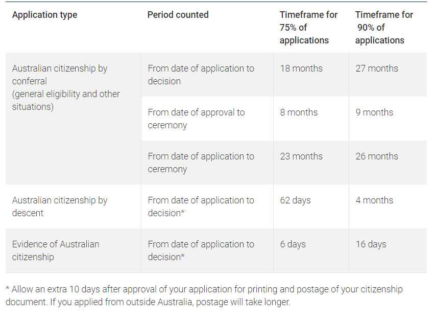 Australian Citizenship processing times
