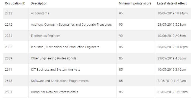 June 2019 invitation round results