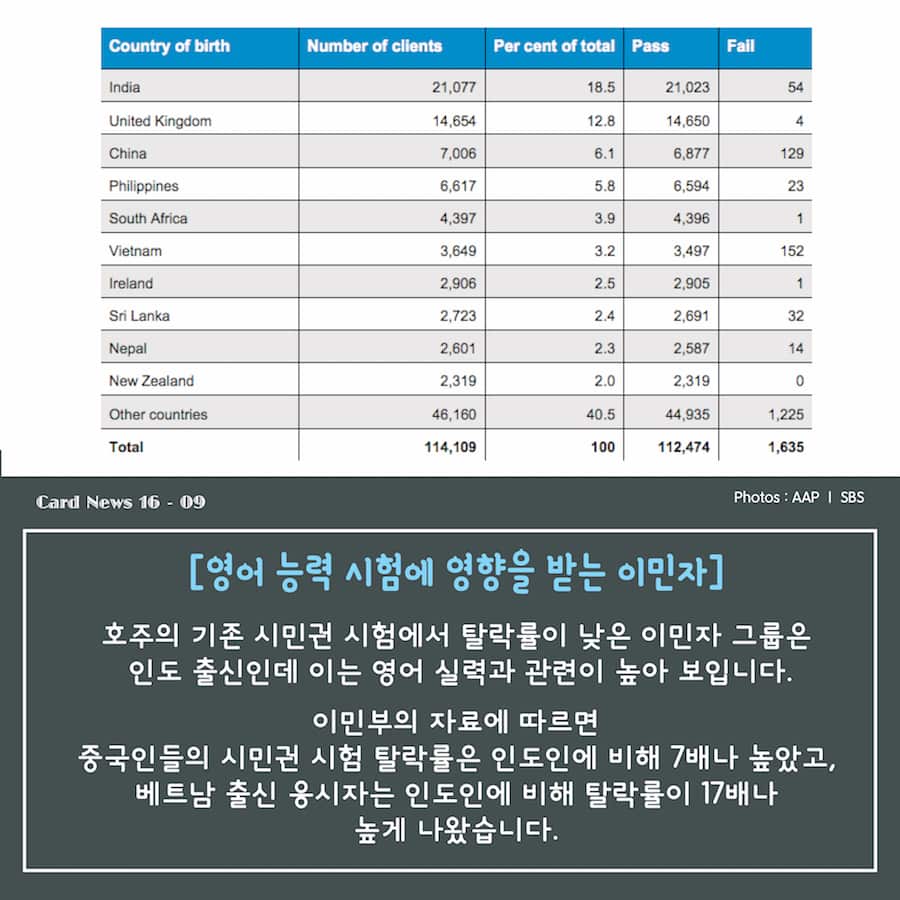 Card News: Australia’s citizenship test